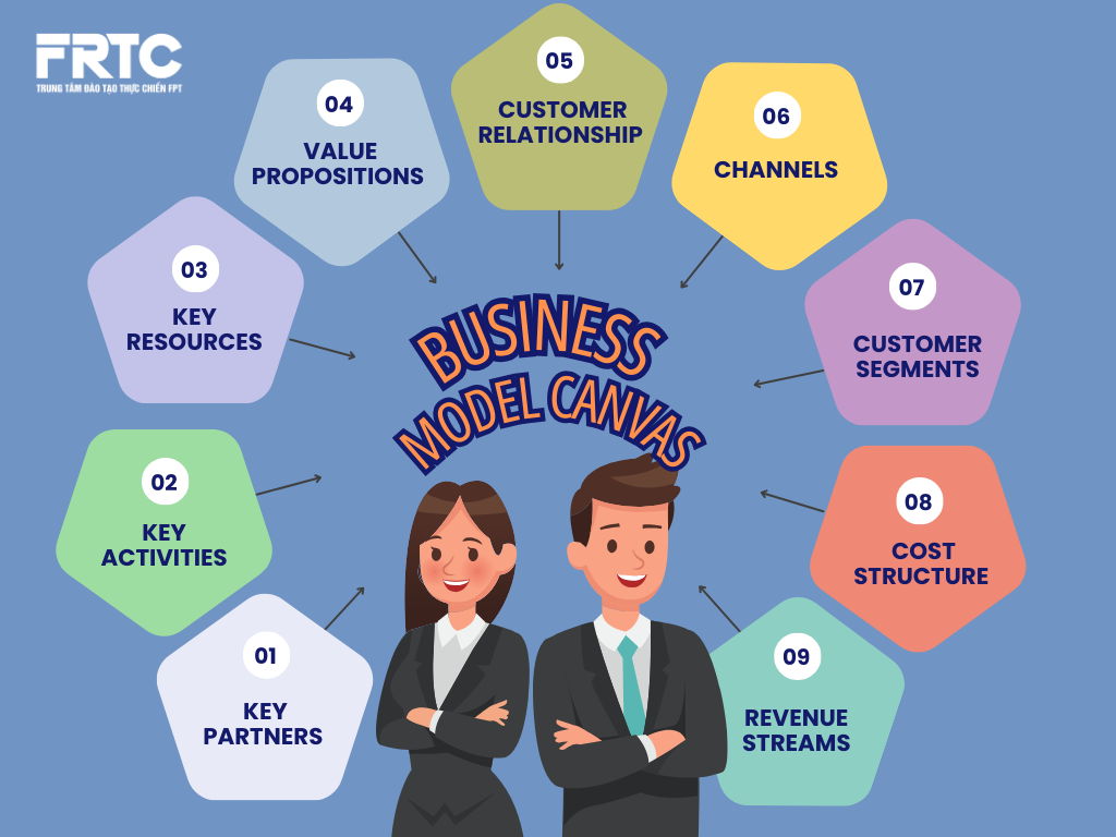 Mô hình kinh doanh Canvas cho doanh nghiệp SME